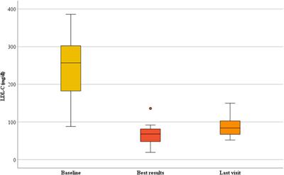 Efficacy of Long-Term Treatment of Autosomal Recessive Hypercholesterolemia With Lomitapide: A Subanalysis of the Pan-European Lomitapide Study